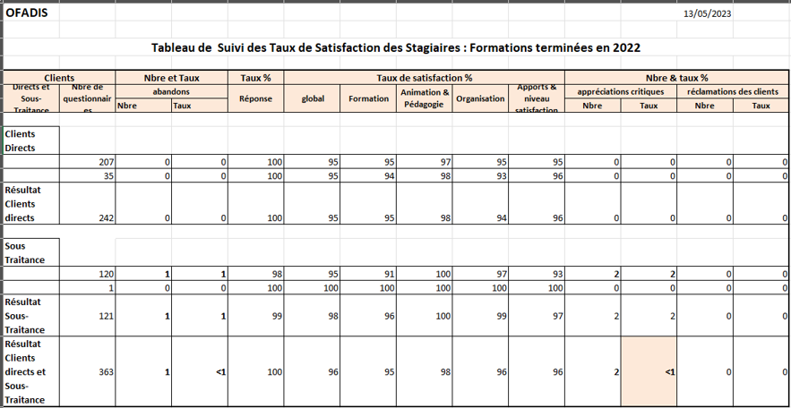 indicateurs formations 2022